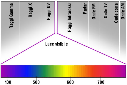 spettro-raggi-UV